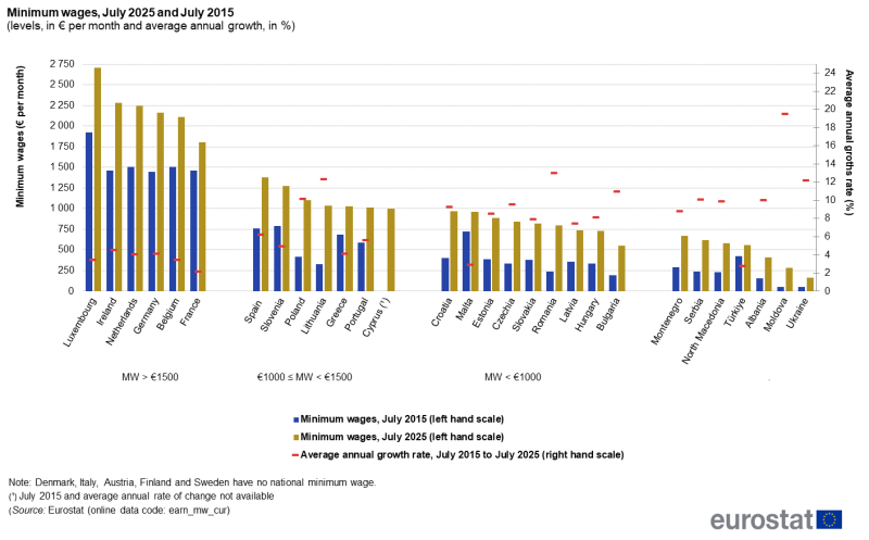 Salario Minimo Ue Classifica Eurostat