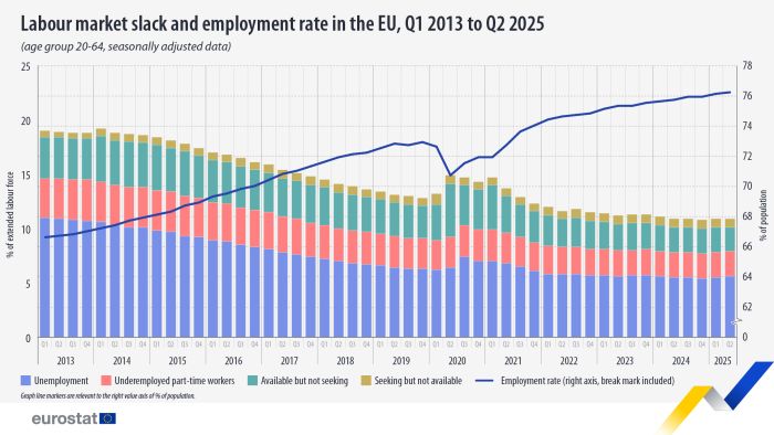 Tasso Di Occupazione Confronto Paesi Ue Eurostat