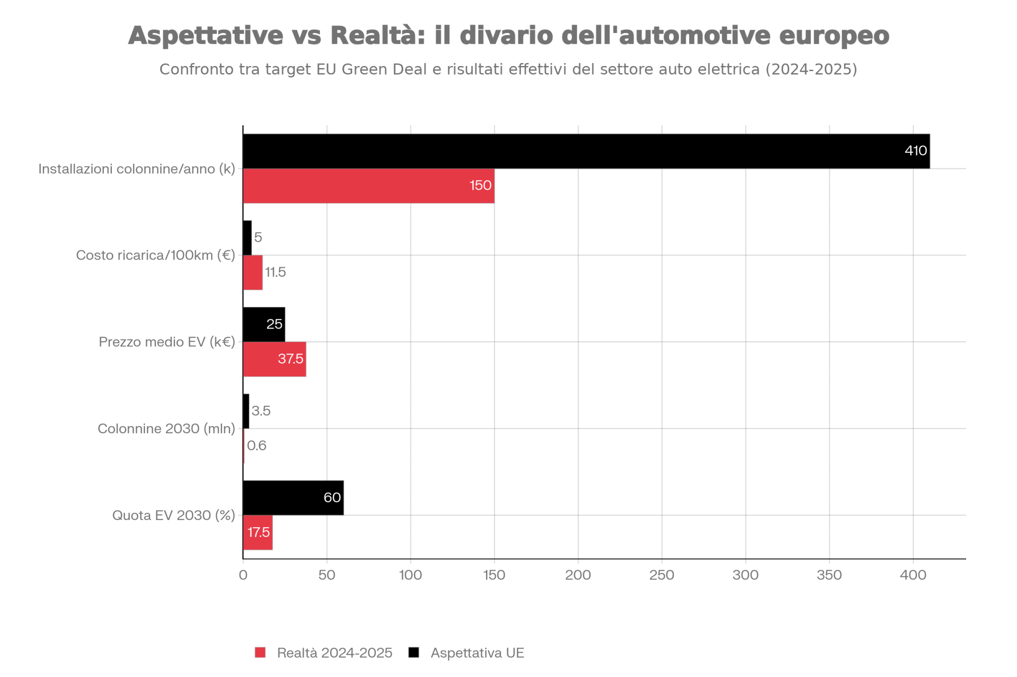 Auto Ue Aspettative Realta