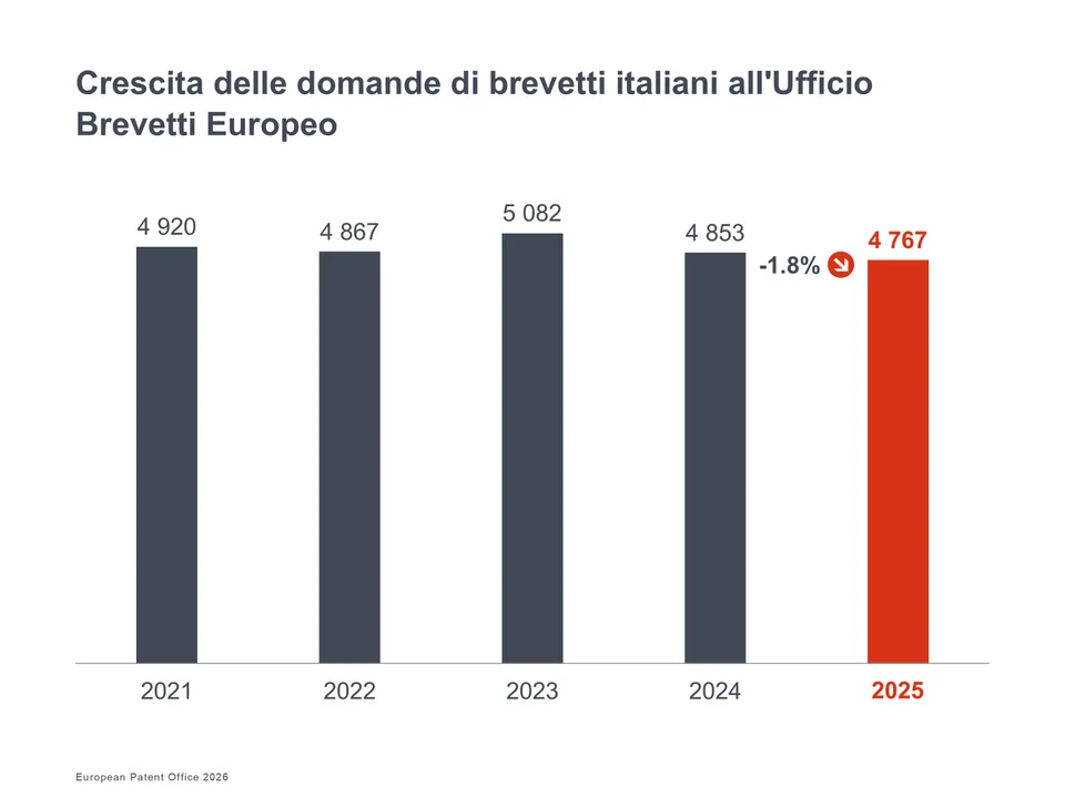 Italia brevetti Technology Dashboard