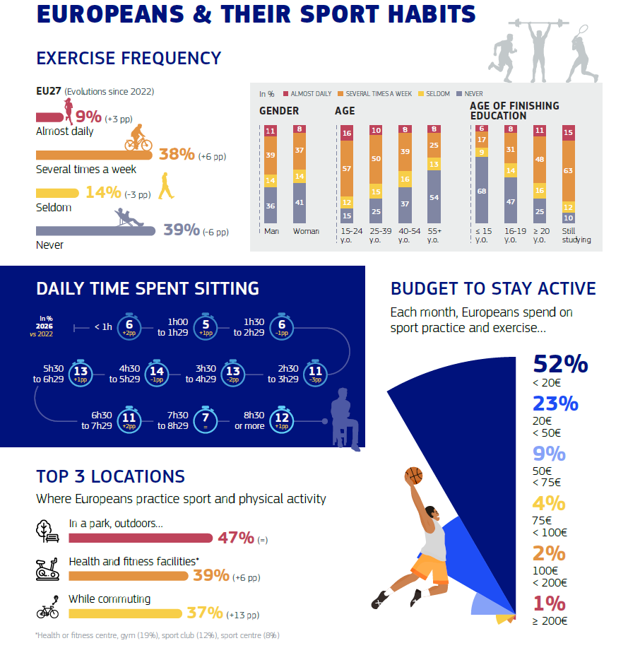 Eurobarometro grafiche sullo sport nell'Ue