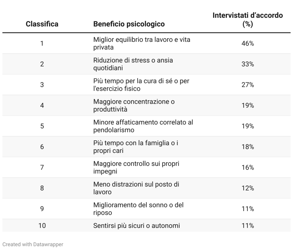 Lavoro Remoto Benefici Unobravo