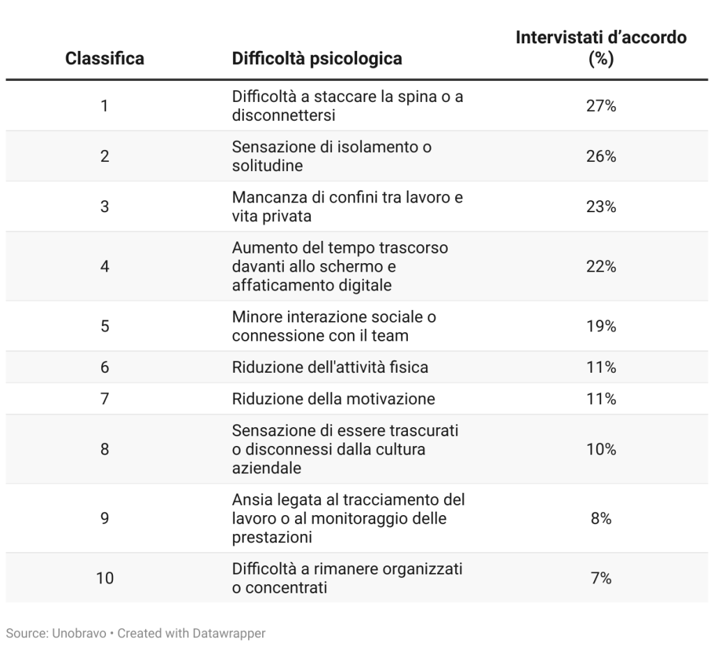 Lavoro Remoto Difficolta Unobravo
