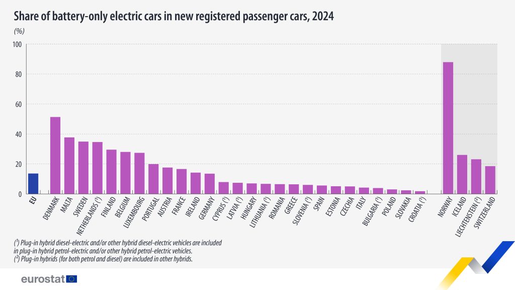 Share Of Battery Only Cars 2024