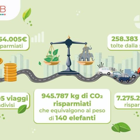Viaggi Condivisi Casa Lavoro, Tutti I Vantaggi