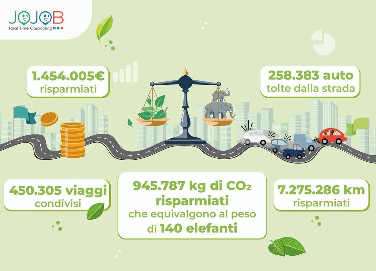 Viaggi Condivisi Casa Lavoro, Tutti I Vantaggi