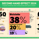 Second Hand Effect, Nel 2024 Risparmio Potenziale Di 450mila T Di Co2