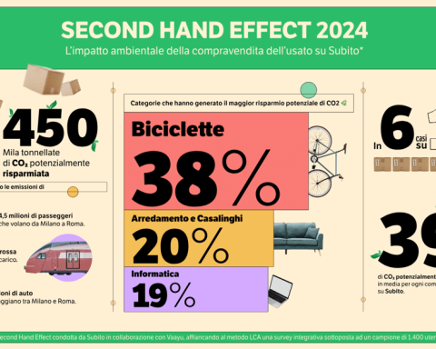Second Hand Effect, Nel 2024 Risparmio Potenziale Di 450mila T Di Co2