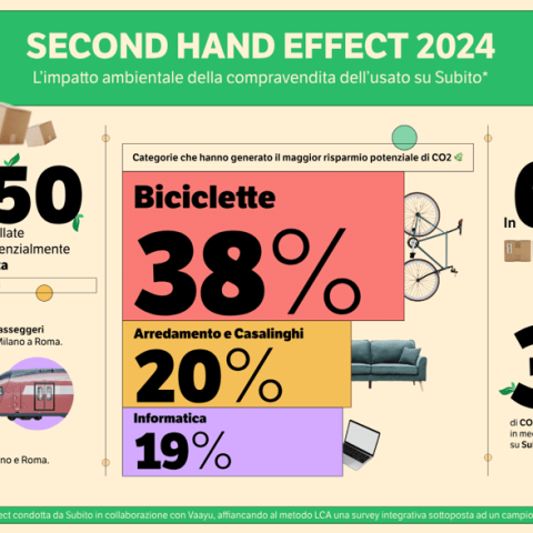 Second Hand Effect, Nel 2024 Risparmio Potenziale Di 450mila T Di Co2