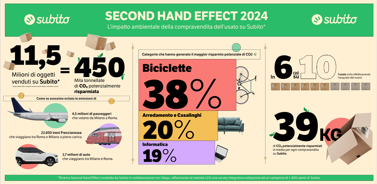 Second Hand Effect, Nel 2024 Risparmio Potenziale Di 450mila T Di Co2