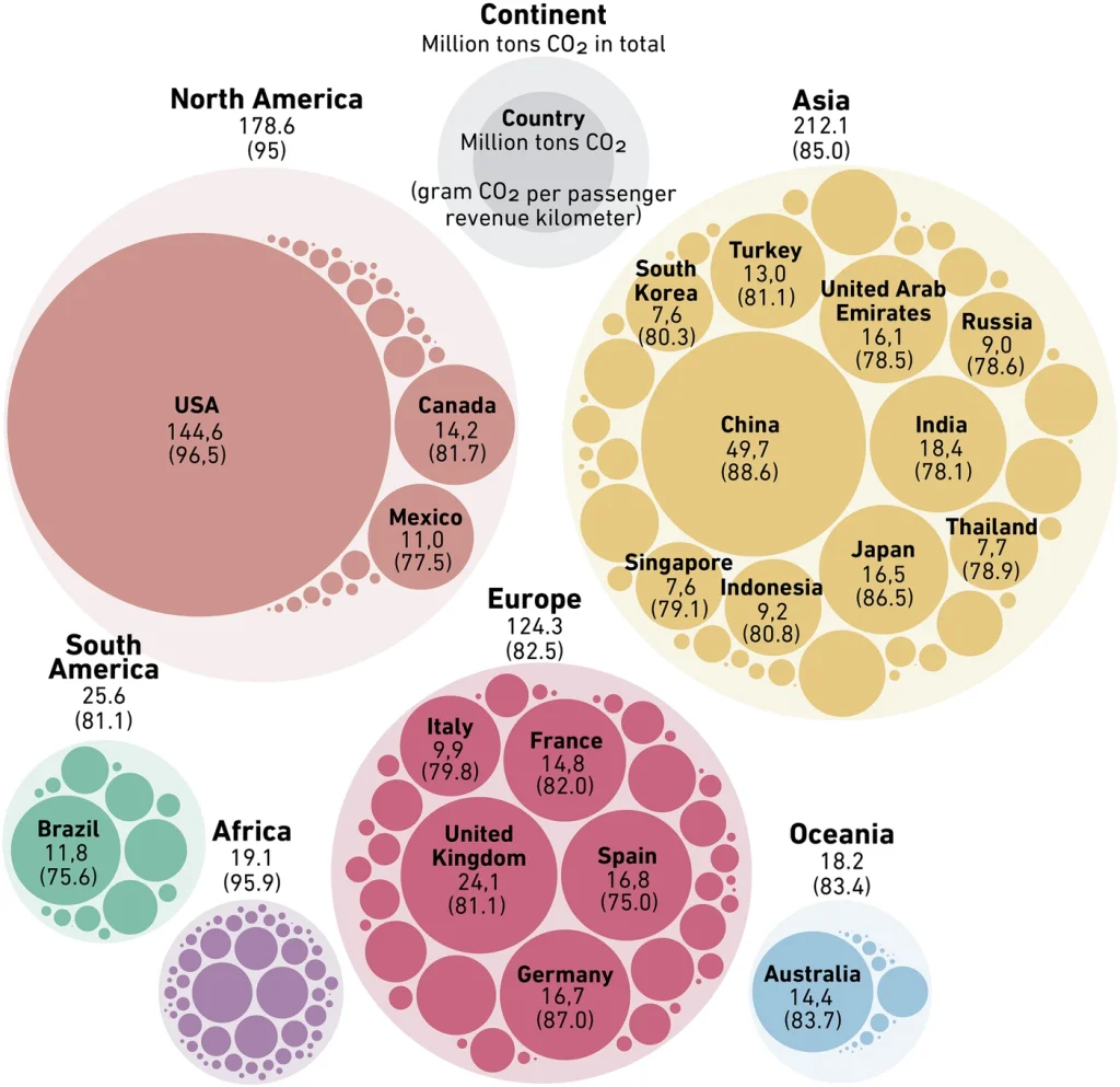 Emissioni aerei per paese nature
