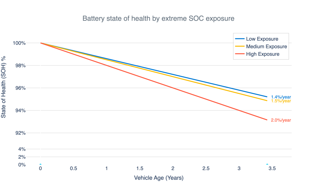 Temperature salute batterie geotab