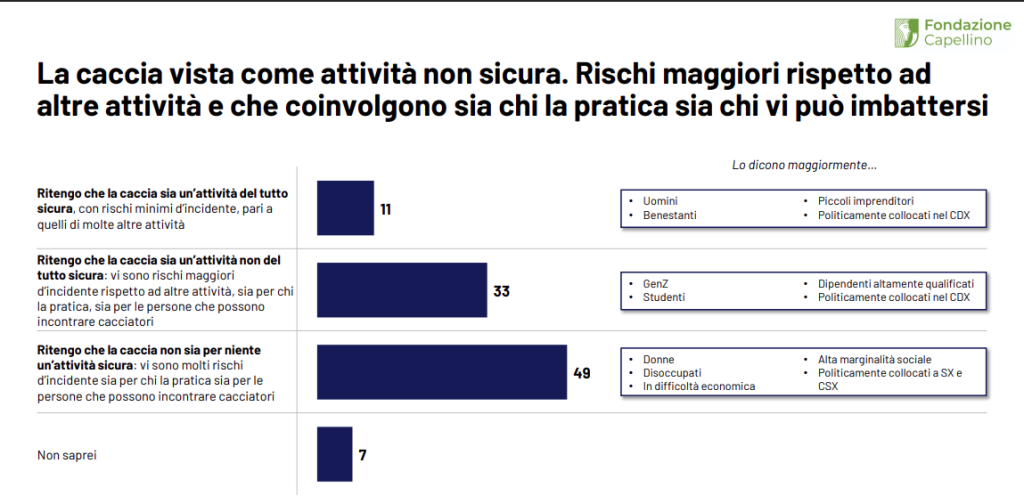 caccia attività non sicura indagine ipsos doxa