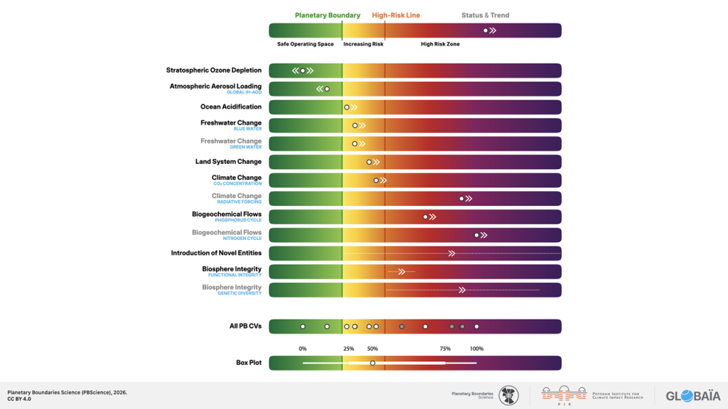 Planetary health limiti